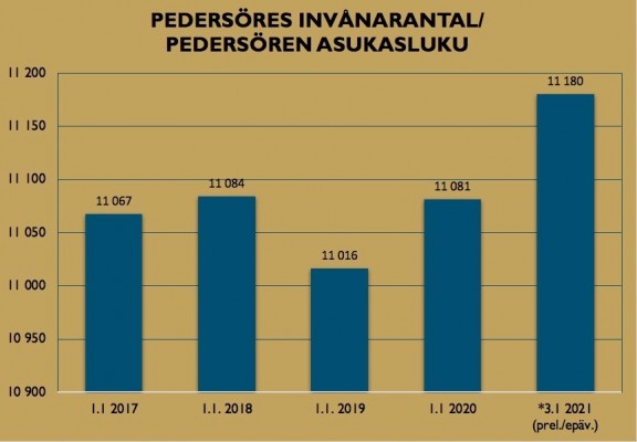 Kaavio, joka näyttää Pedersören väestömäärän kehitys. 2017: 11 067 asukasta, 2018: 11 084, 2019: 11 016, 2020: 11,81 ja 2021: alustavasti 11 180 asukasta.