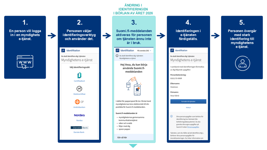 En bild med instruktioner om hur man tar i bruk Suomi.fi-meddelanden.